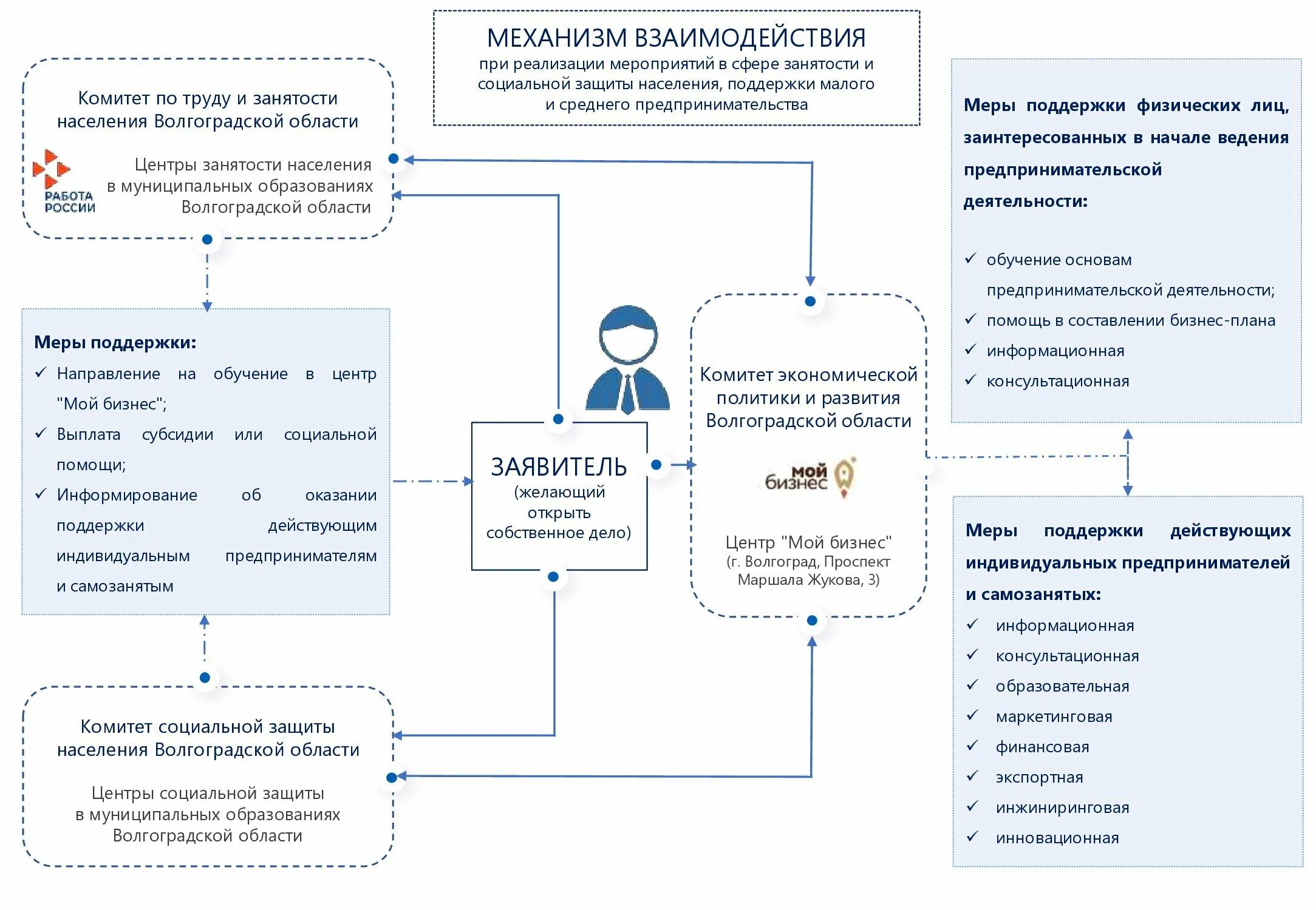 Комитет социальной защиты населения Волгоградской области. Государственная поддержка самозанятых. Меры поддержки самозанятых. Центры поддержки предпринимателей и самозанятых.