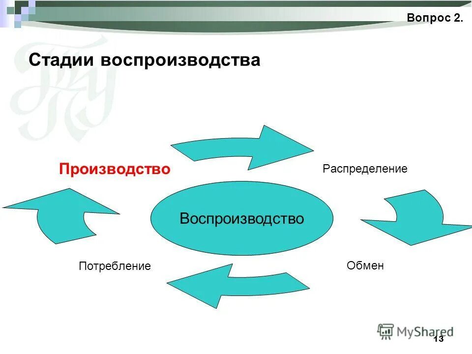 4 стадии производства