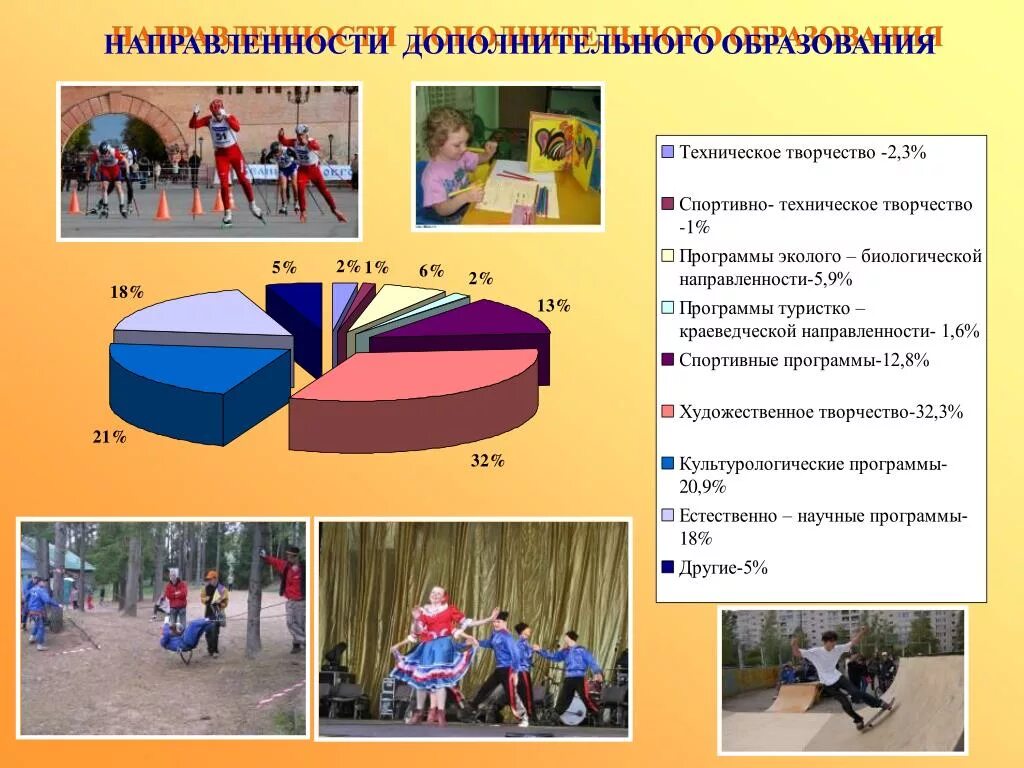 Научно техническая направленность дополнительного образования. Направленности дополнительного образования. Техническая направленность дополнительного образования. 6 Направлений дополнительного образования. Охват направленностями дополнительного образования.