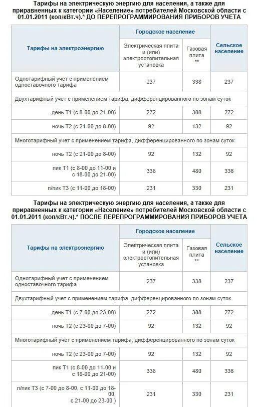 Тарифы счетчиков электроэнергии т1 т2. 3 Тарифный счетчик электроэнергии время тарифов Москва таблица. Тариф электро электроэнергии т4. Тариф двухтарифного счетчика электроэнергии. Тарифы т1 т2 т3