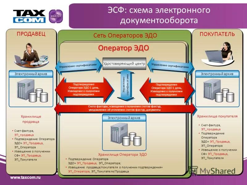 извещение о получении эдо. что такое титул покупателя в эдо. эдо ожидается извещение о получении. эдо "ожидается подтверждение оператора". идентификатор 1с эдо.