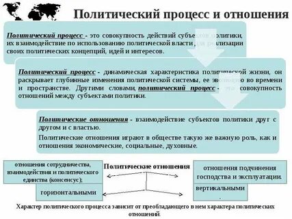 Определения политического процесса