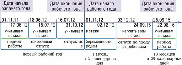 Отпуск раньше 6 месяцев. Как сдвинуть период отпуска после отпуска по уходу за ребенком. Как рассчитать стаж для отпуска после отпуска по уходу за ребенком. Как смещается период отпуска после декрета. Период после отпуска по уходу за ребенком до 3 лет.