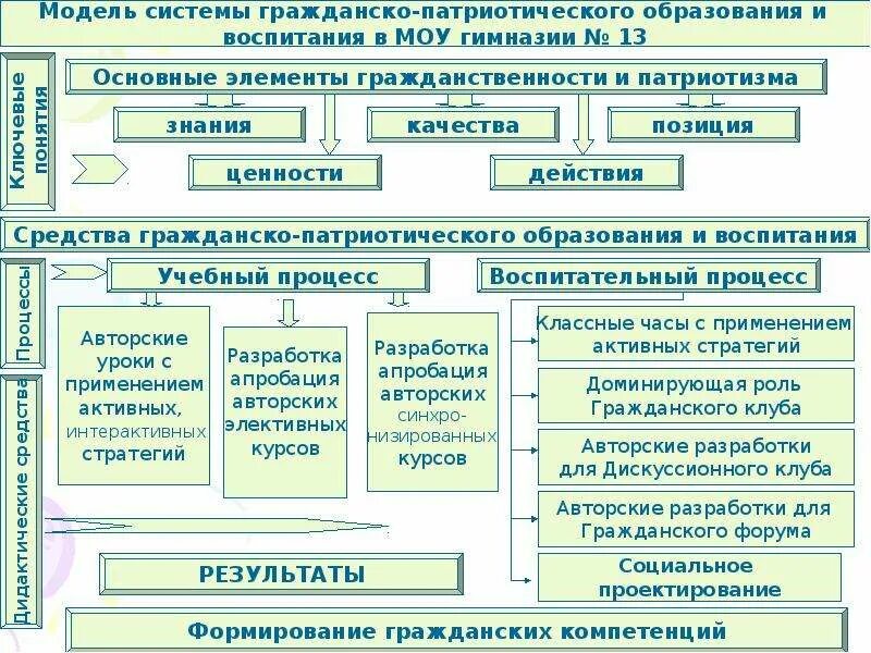 Модель гражданско-патриотического воспитания. Модель гражданско патриотического воспитания школьников. Современные модели патриотического воспитания. Компетенции гражданско-патриотического воспитания.