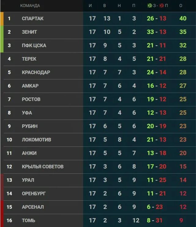 Таблица чемпионата России РПЛ по футболу. Турнирная таблица чемпионата России по футболу премьер. Таблица Российской футбольной премьер Лиги. Результаты футбольных 1 лига