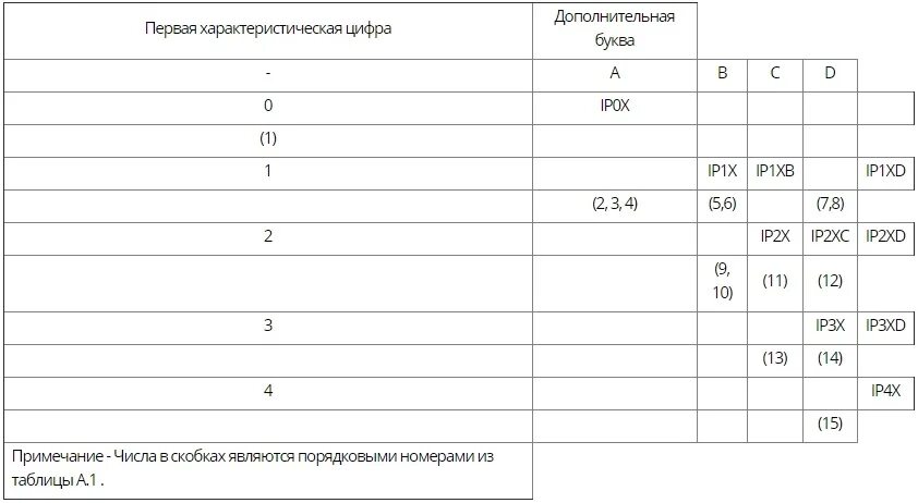 Степень защиты гост 14254 2015. Степень защиты ГОСТ. Степени защиты обеспечиваемые оболочками код IP. Степень защиты IP ГОСТ. Первая характеристическая цифра обозначения степени защиты, не менее.