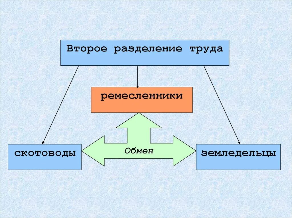 Крупное общественное разделение труда. Второе разделение труда. первое общественное разделение труда. первое и второе общественное разделение труда. второе крупное общественное разделение труда.