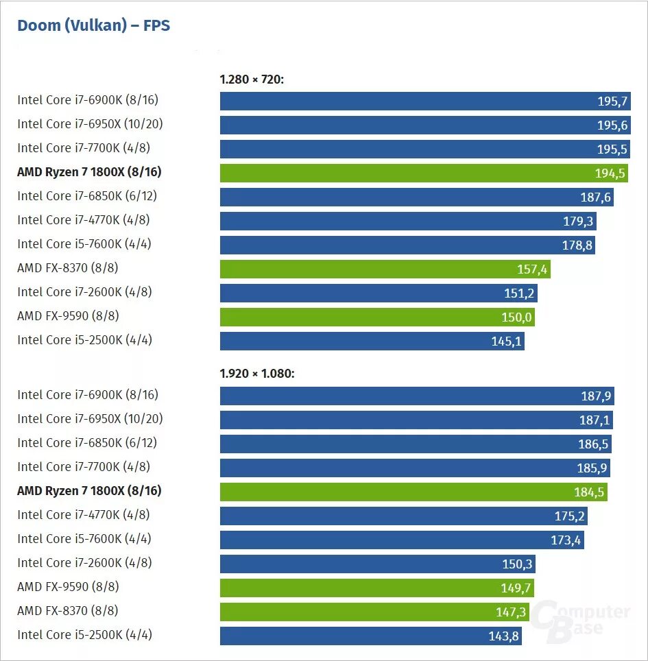 Intel fps. Тест процессоров в играх. тест процессоров ryzen. сравнение процессоров ryzen в играх. тестирование процессоров intel и ryzen.
