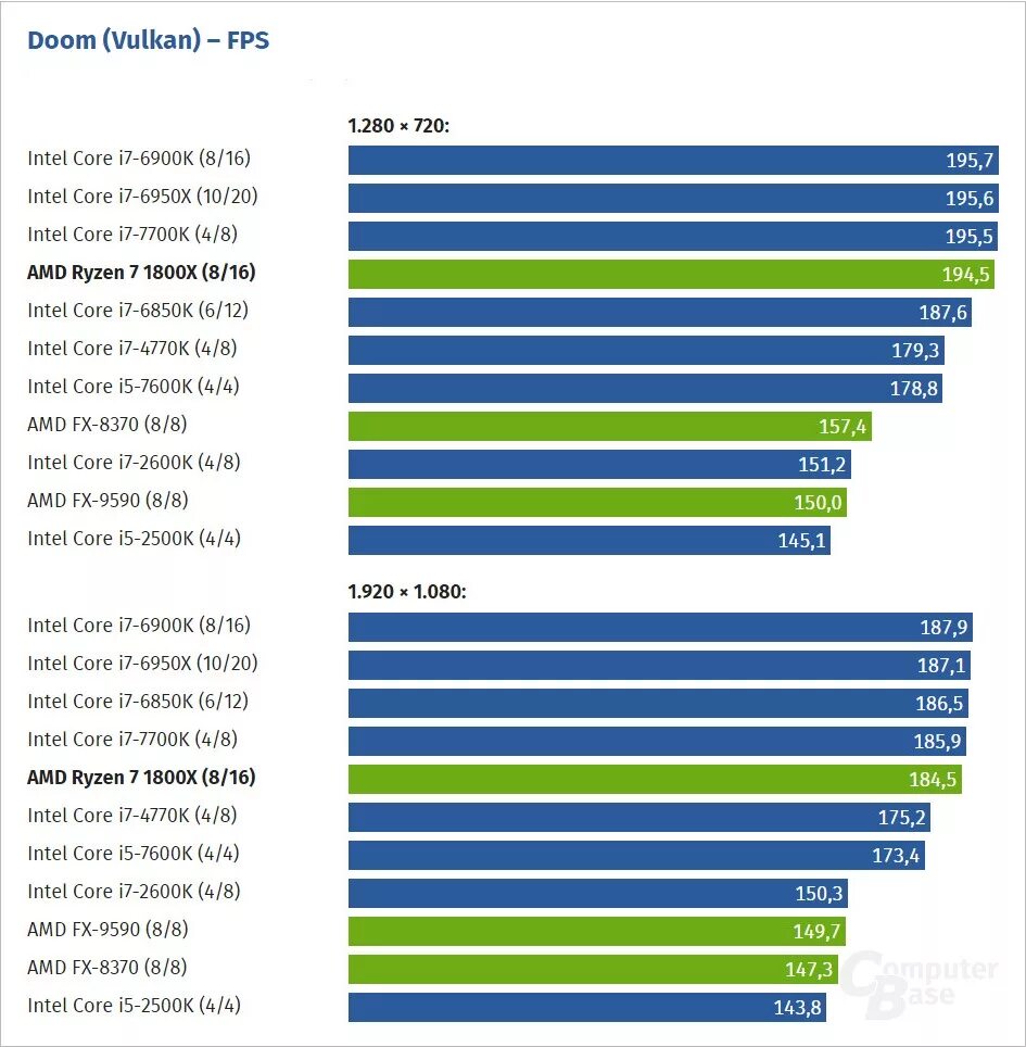 Тест процессора. Процессоры ФПС В играх. Таблица процессоров по ФПС В играх. Сравнение AMD И Intel в играх.