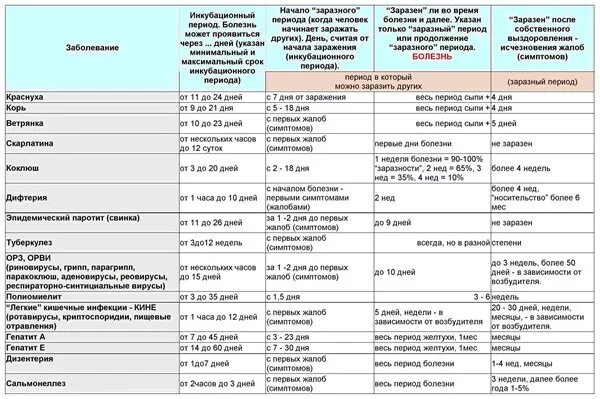 Инкубационные периоды инфекционных заболеваний таблица. Таблица инкубационный период заболеваний. Таблица заразности инфекционных болезней. Инкубационный период инфекций таблица.