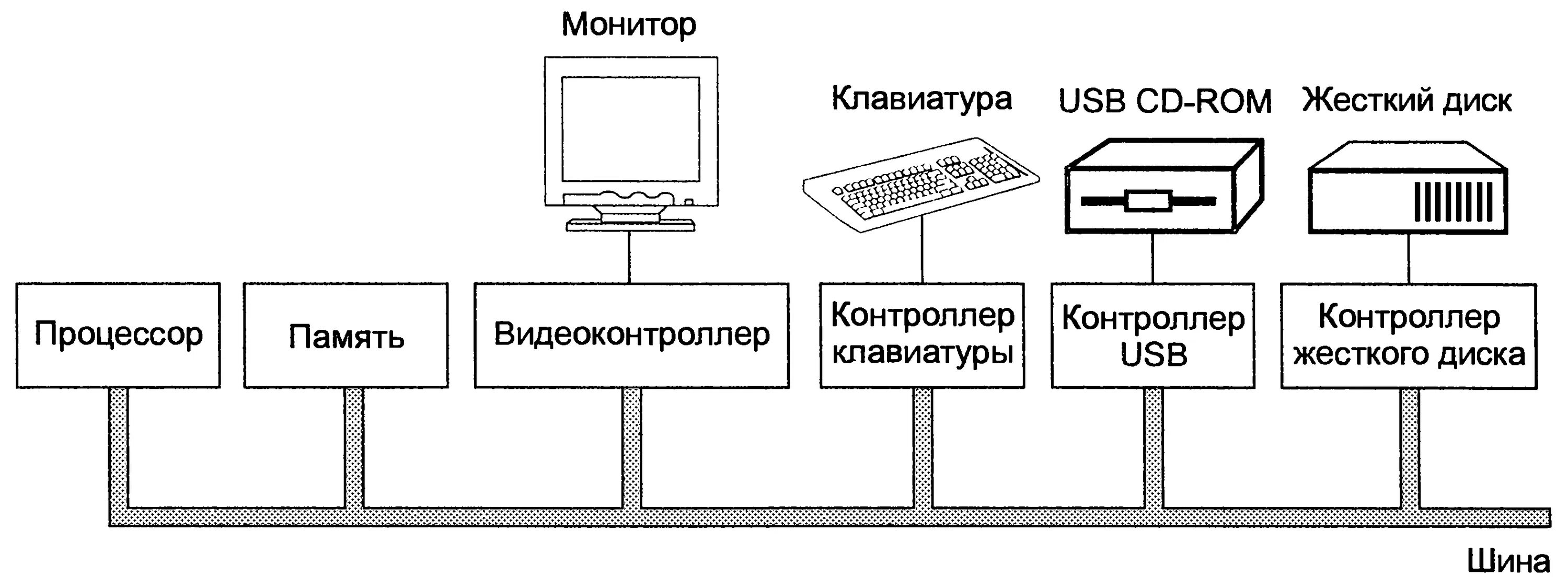 Контроллер устройства ввода вывода это. Контроллеры устройств ввода-вывода. схема устройства ввода и вывода. контроллеры устройств. схема компьютера устройства ввода.