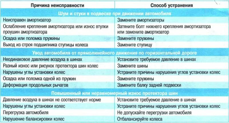 Неисправности подвески автомобиля. Основные неисправности задней подвески. Основные неисправности подвески автомобиля. Возможные неисправности подвески. Перечислите основные неисправности подвески.