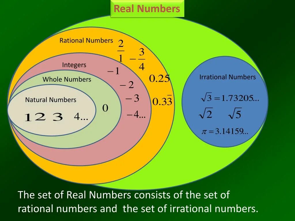 Rational and Irrational numbers. Real numbers. Rational numbers Irrational numbers. Whole numbers and integers. Whole c