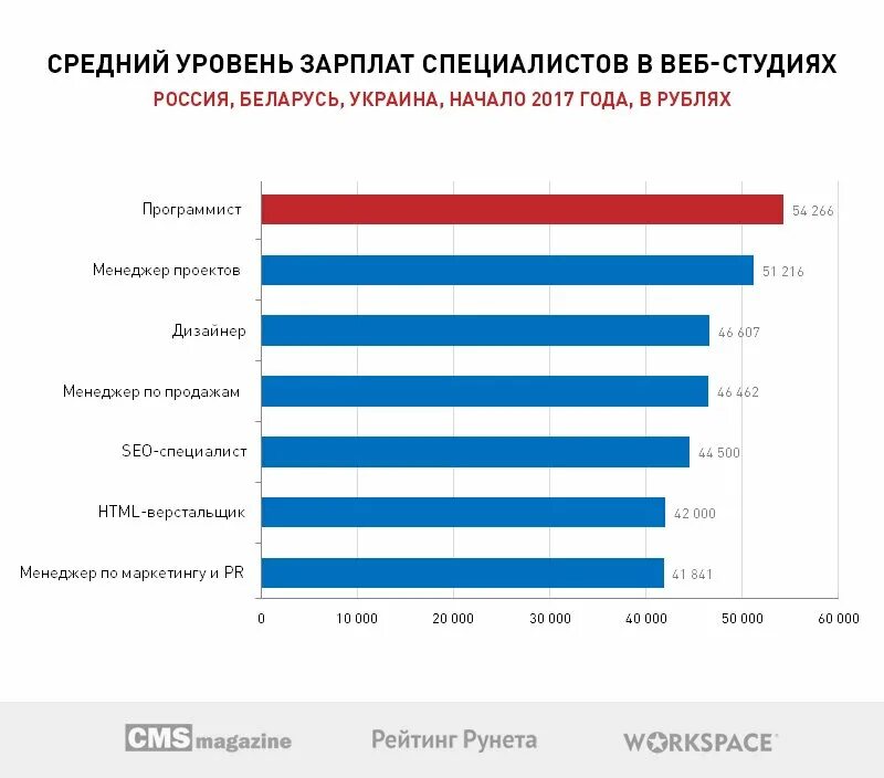 Заработная плата разработчика. Средняя зарплата разработчика. Средняя заработная плата специалиста. Средняя зарплата программиста. Уровень зарплаты программиста.