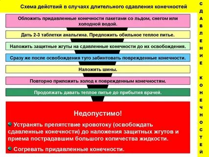 Оказание помощи при сдавливании конечности