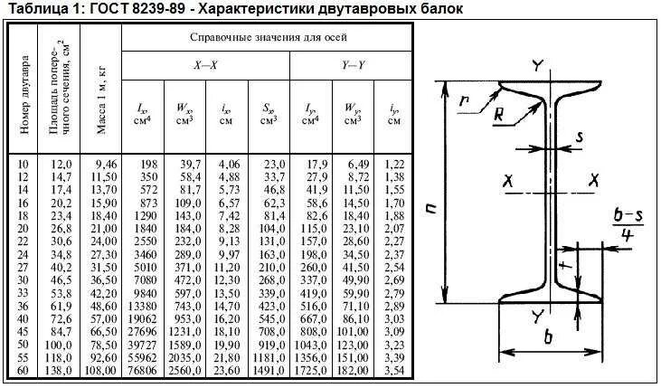 Расчета двутаврового сечения. Сортамент швеллер 20б1. двутавр 30б2 сортамент. таблица сечения двутавровой балки. сортамент двутавр 20ш1.