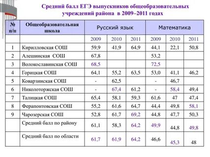 Поступаем по результатам егэ