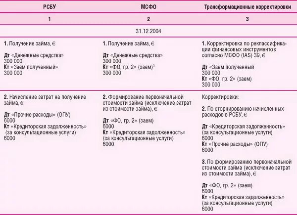 Учет мсфо рсбу. Учет мсфо рсбу