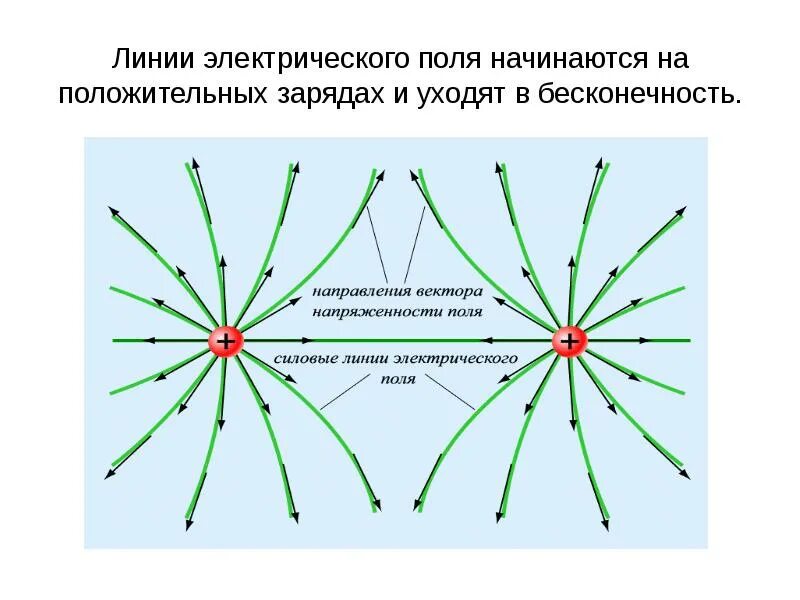 Линия электро. Силовые линии электрического поля, суперпозиция полей. Напряженность электрического поля схема. Графическое изображение напряженности электрического поля. Силовые линии однородного электрического поля.