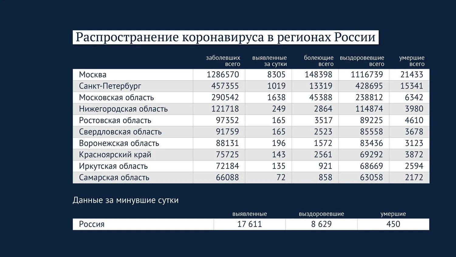 Статистика коронавируса 2020 в России. Коронавирус в России статистика по регионам. Коронавирус в 2020 году в России статистика. Статистика по коронавирусу в России 2020 год. Количество заболевающих коронавирусом в россии