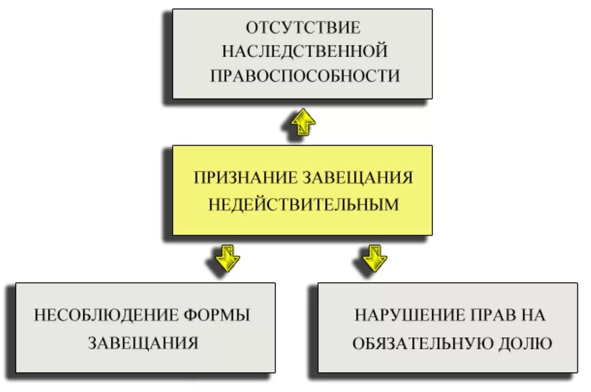 Ничтожное завещание. Признание завещания недействительным. Основания признания завещания недействительным. Недействительность завещания таблица. Причины признания завещания недействительным.