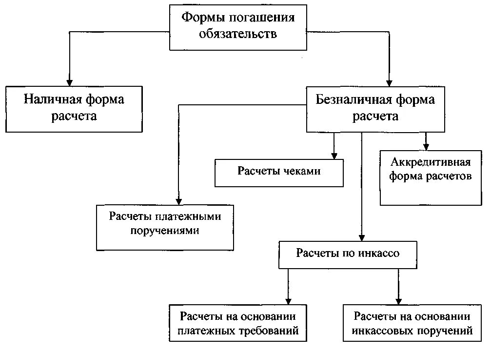 Формы расчетных операций