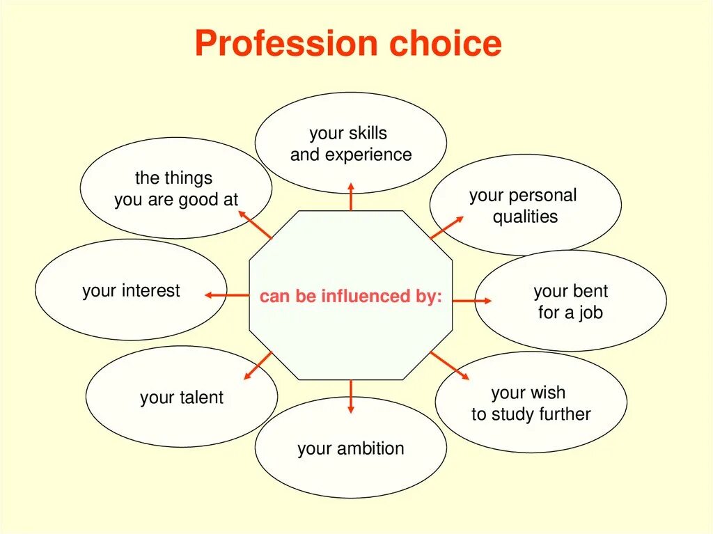 Choosing a career топик по английскому. Choosing a career задание. My Future Profession презентация. Choosing the Future Profession. Топик образование