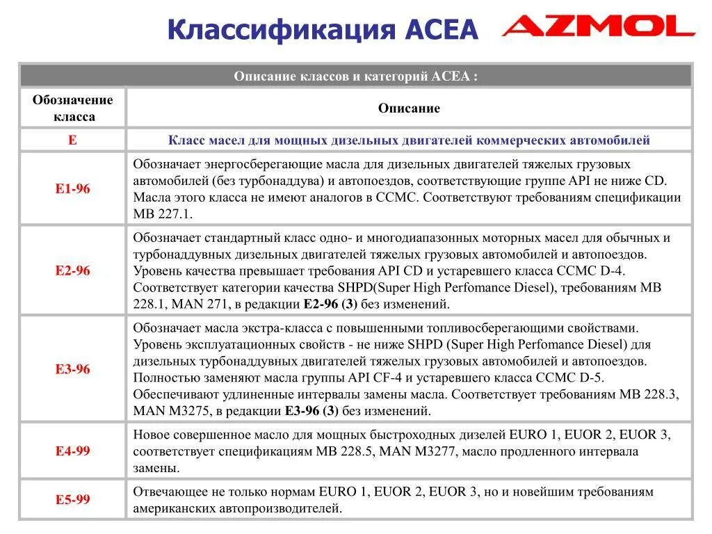 Классификация моторных масел по АСЕА. Классификация API моторных масел расшифровка. Стандарт ACEA моторных масел. Классификация масел по ACEA И API таблица.