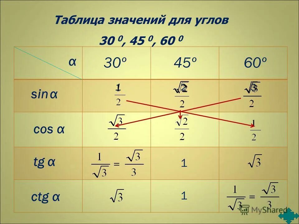 Sin 1 2 найти cos tg ctg