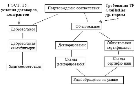 Обязательные формы подтверждения соответствия 184
