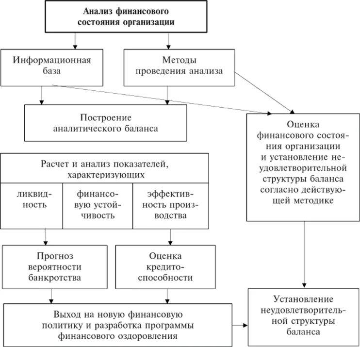 Финансовый анализ позволяет определить. Этапы проведения анализа финансового состояния организации. Схема проведения анализа финансового состояния предприятия. Методика анализа финансового состояния организации. Методика проведения анализа финансового состояния организации.