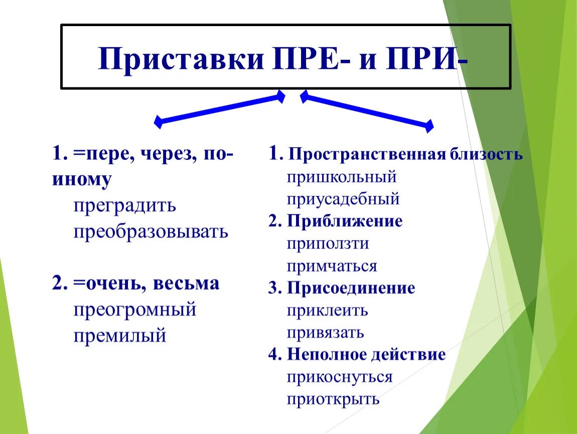 Приставки пре и при. Правила приставок пре и при. Правописание приставок пре и при. Приставки пре и при 6 класс. Определить пребывать