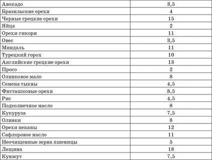 Продукты с низким содержанием жира список