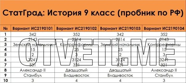 Статград по биологии 9 класс 2025. Статград вариант история. статград информатика егэ 2025 15.12.