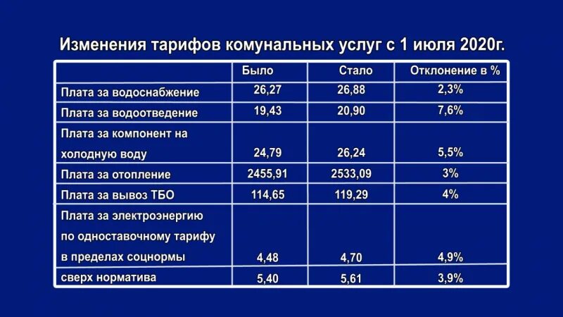 Тарифы ЖКХ 2022. Тарифы на ЖКХ С 1 июля 2021 года. Повышение тарифов на коммунальные услуги в 2022 году. Коммунальные услуги стоимость с 1 июля 2022.