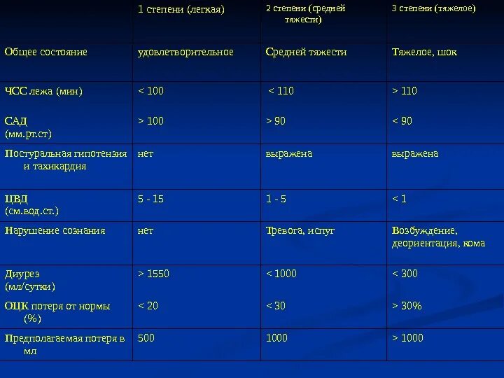 Тяжелым какой степень. Состояние средней степени тяжести это. Характеристика состояния средней тяжести. Состояние средней тяжести тяжелое. Тяжелая степень тяжести.