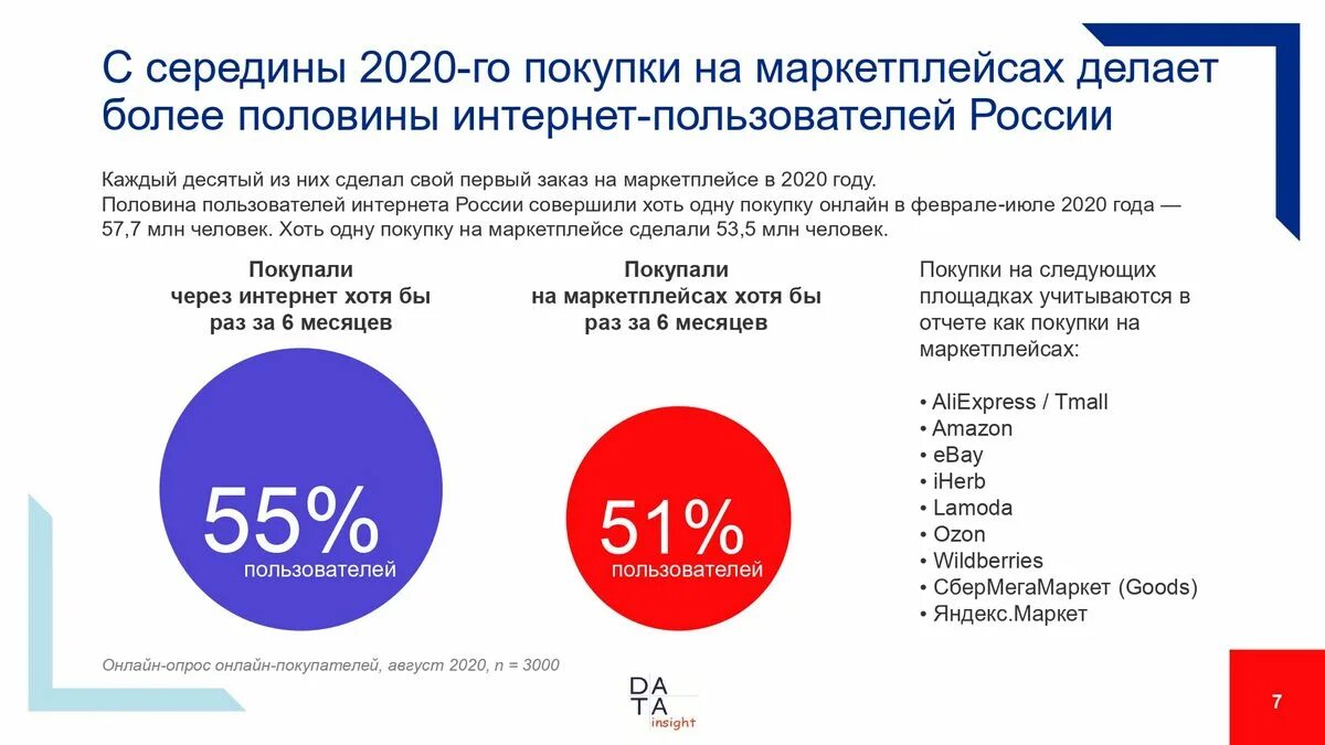 Маркетплейсы в россии 2024. Маркетплейсы России. Статистика маркетплейсов. Доли рынка маркетплейсов в России. Самые популярные маркетплейсы в России.