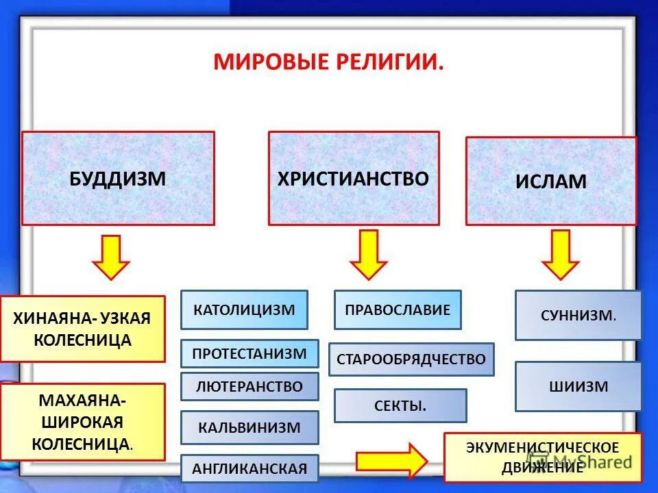 Мировые религии. Основные мировые религги. Три мировые религии. Национальные религии схема.