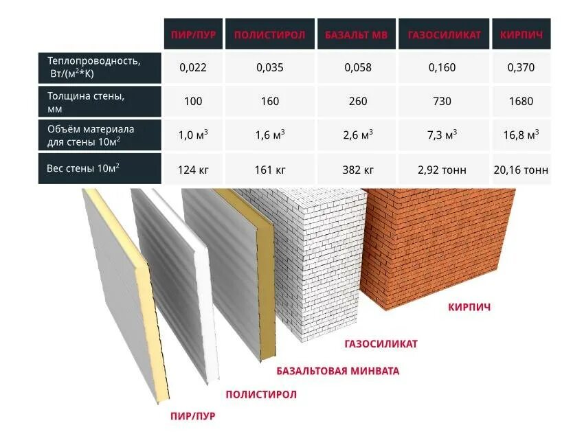 Материалы сохраняющие тепло. Теплопроводность сэндвич панелей 50 мм. Теплопроводность сэндвич панелей 100 мм. Теплопроводность утеплителя PIR 100мм. Теплопроводность сэндвич панелей 150 мм.