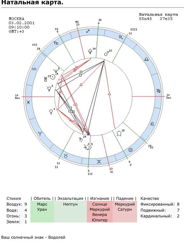 Астроонлайн натальная карта. Баланс стихий в натальной карте. Расшифровка натальной карты.