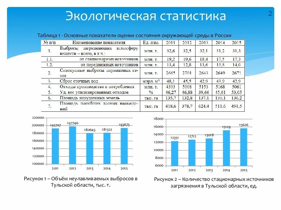 Мониторинг киров расписание. Экология статистика. Экологические статистические показатели. Экологические преступления статистика. Экологическая ситуация в России статистика.