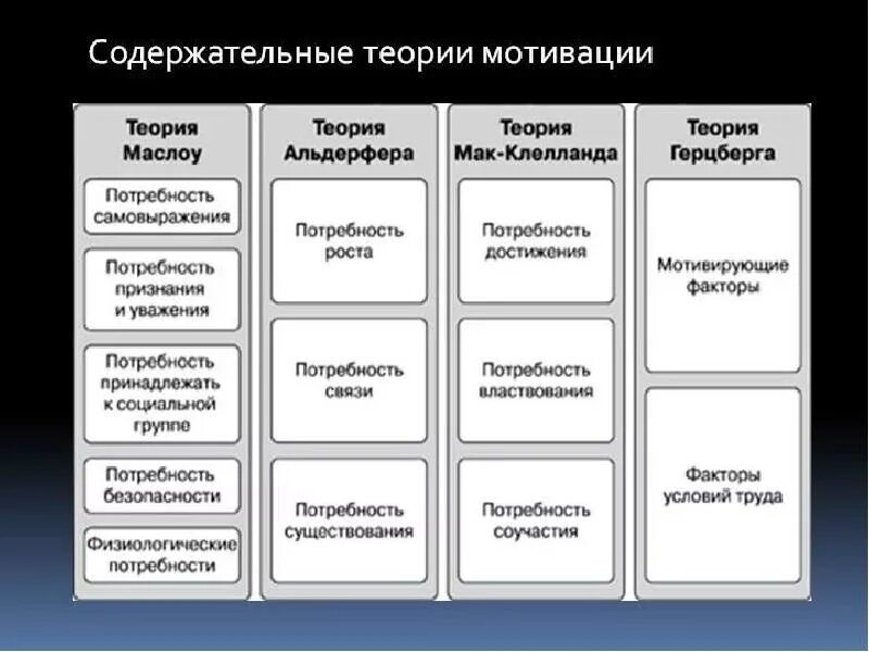 Содержательные теории управления. Каковы основные содержательные теории мотивации?. процессуальные и содержательные теории мотивации таблица. содержательные теории мотивации в менеджменте. соотношение групп потребностей в содержательных теориях мотивации.