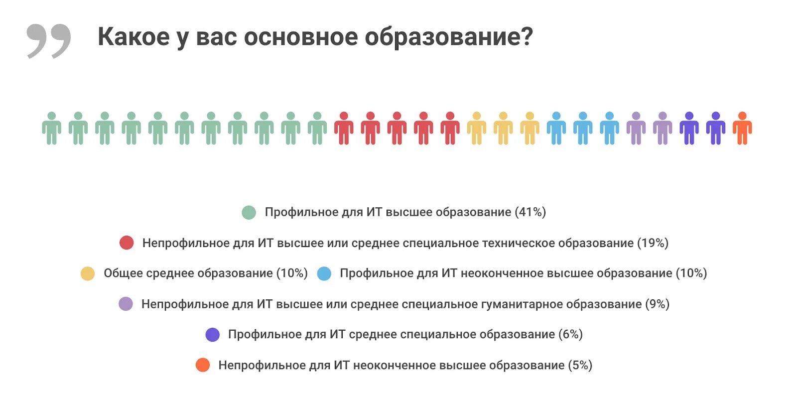 Дополнительное профильное образование. Средние профильное образование. Непрофильное образование это. Среднее профильное образование это. Высшее профильное образование это.