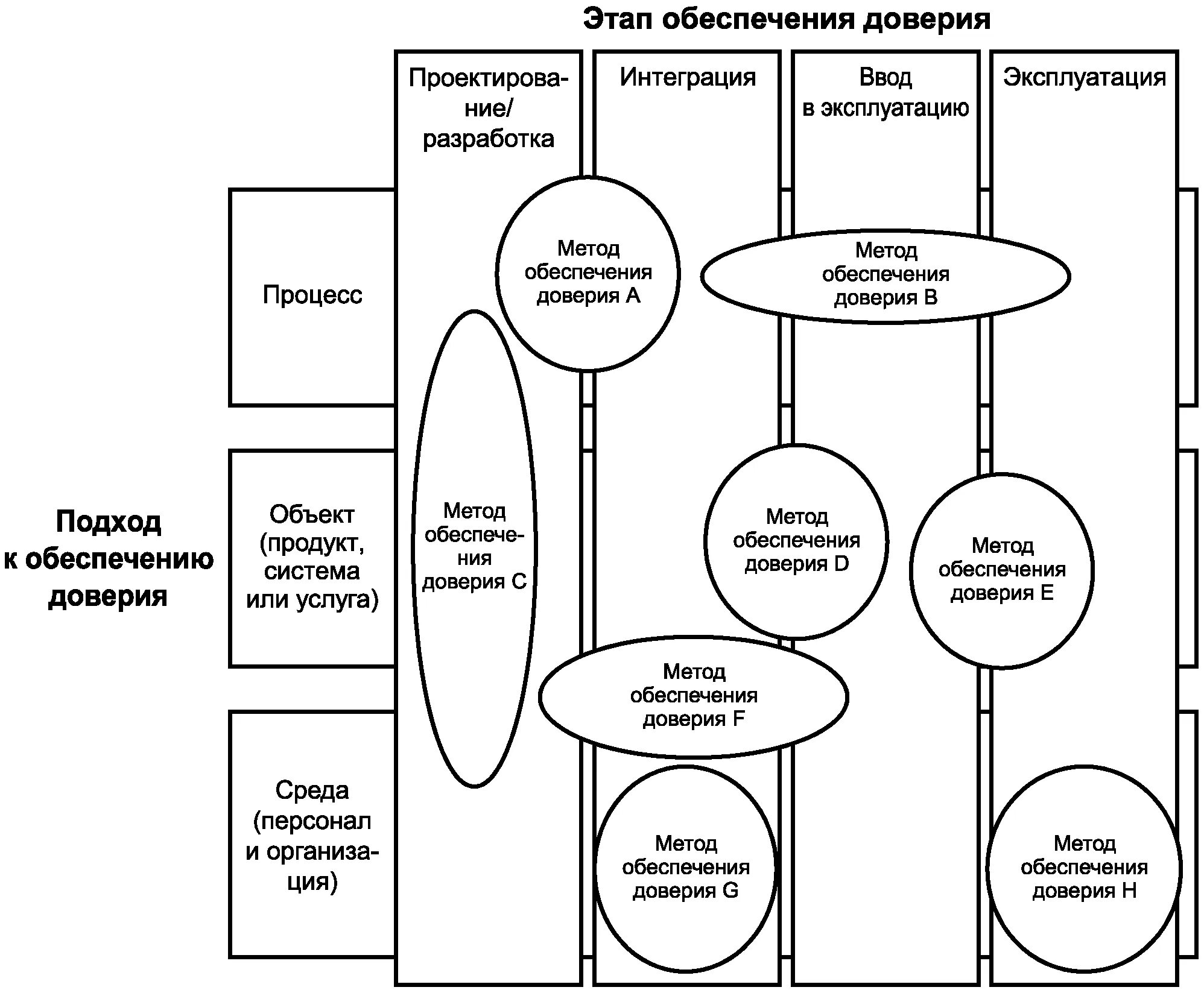 Методы обеспечения доверия. Классификация доверия. .Структура методов обеспечения доверия.. Стадии доверия. Этапы доверия