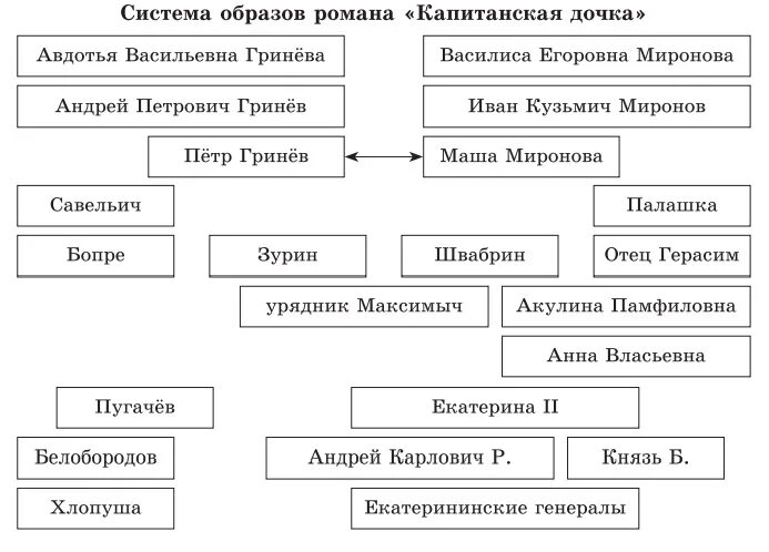 Пушкин капитанская дочка система образов