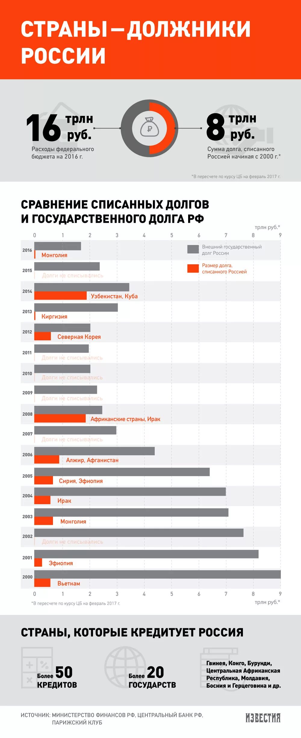Должники по странам. Страна заемщик. Страны должники и страны кредиторы. Внешние кредиторы России. Задолженность рф перед