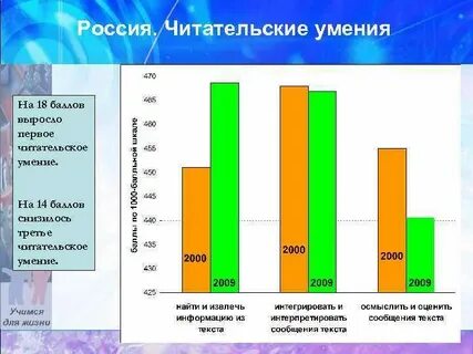 Уровни читательских умений