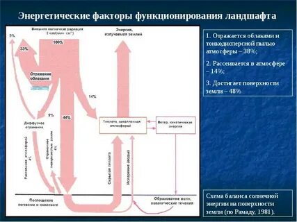 Функционирование ландшафтов