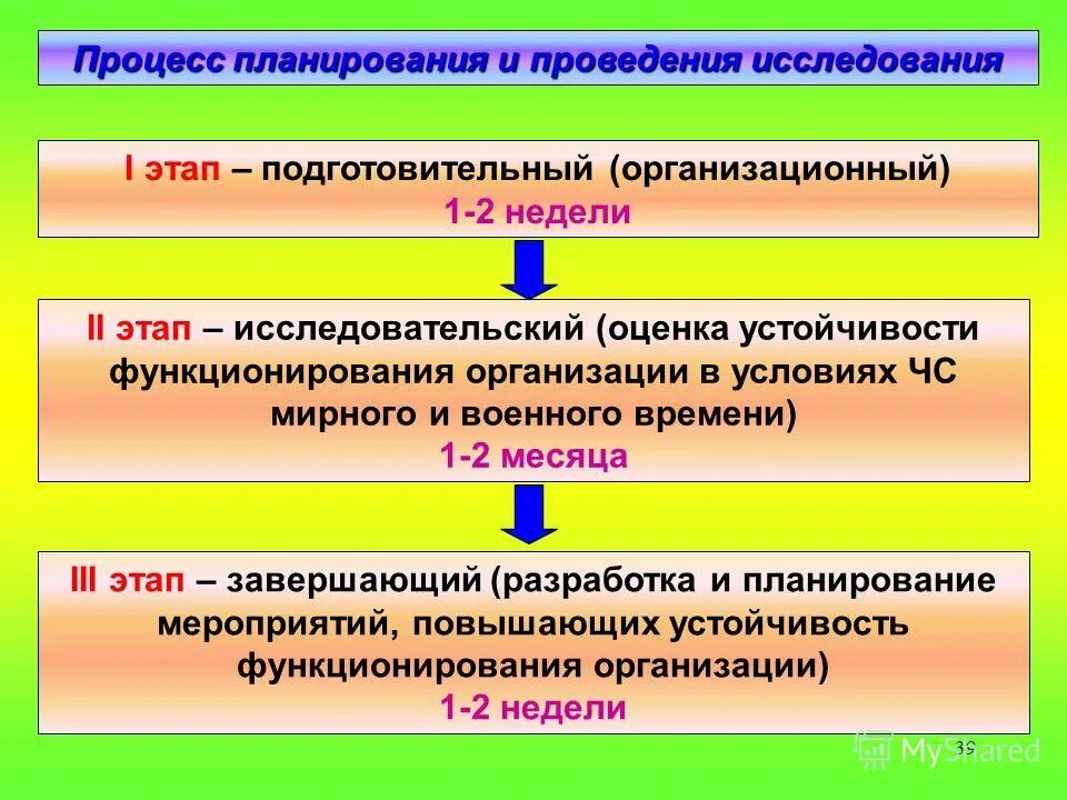 Исследование устойчивости функционирования объекта. Подготовительный этап в процессе планирования:. организация проведения исследования. этапы исследования устойчивости предприятий в условиях чс. оценка устойчивости функционирования организации.