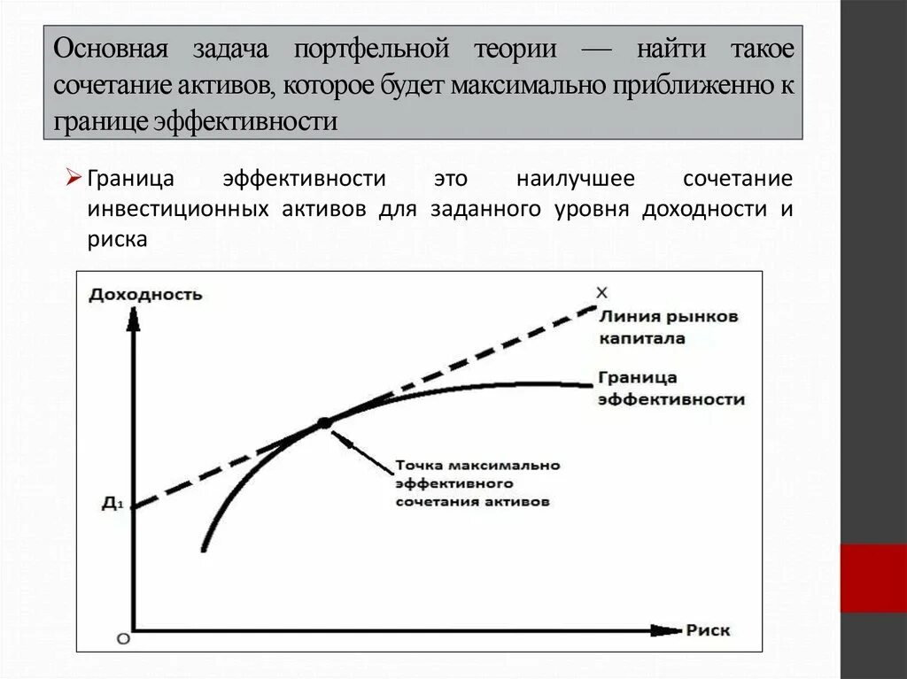 Будет максимально эффективной в. График Марковица портфельная теория. Портфельная теория Марковица формулы. Эффективная граница Марковица.